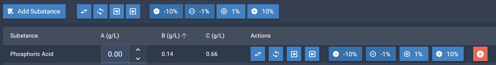 Substance A B C Limits