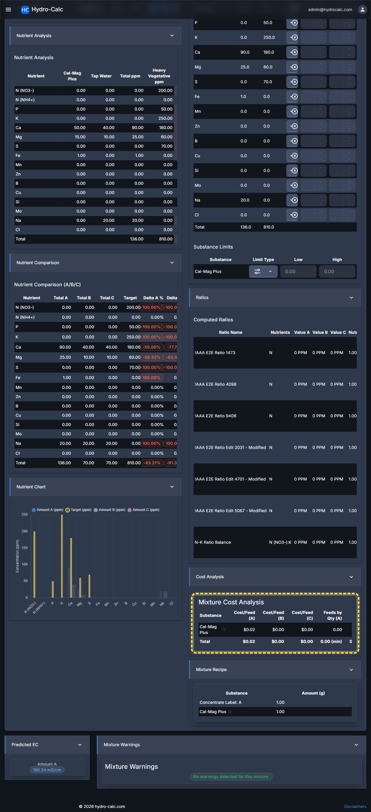 Mixture Cost Analysis